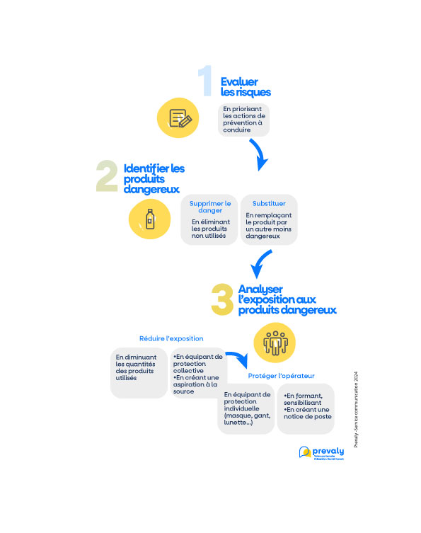 Prévenir les risques chimiques : Hiérarchisation des impacts et d'efficacité durable