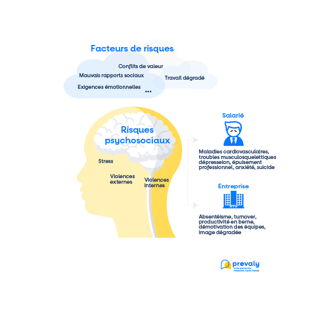 Les facteurs de risques psychosociaux et leurs conséquences
