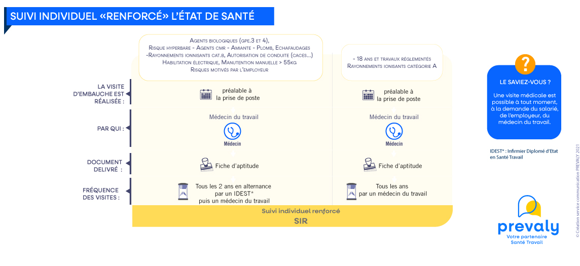 Périodicité du suivi individuel renforcé (SIR)