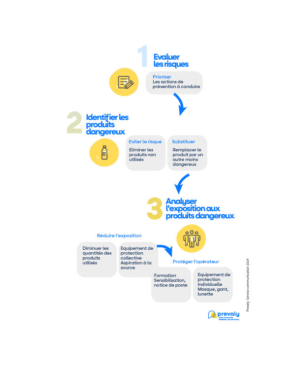 Prévenir les risques chimiques : Hiérarchisation des impacts et d'efficacité durable