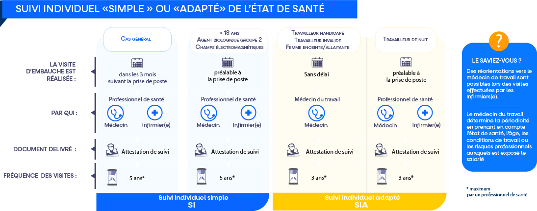 Périodicité du suivi individuel simple ou adapté