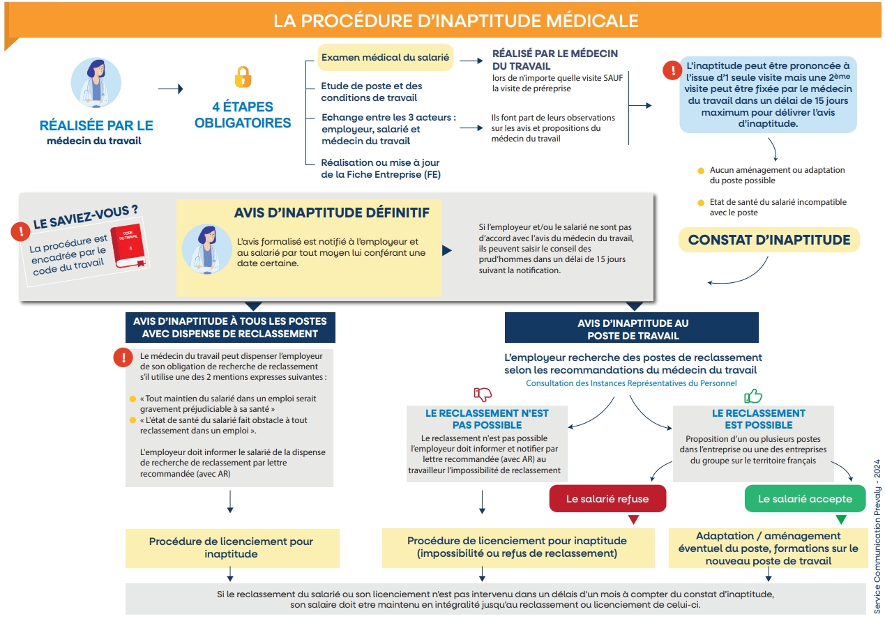 Procédure d'inaptitude